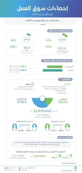 "الإحصاء": انخفاض معدل البطالة بين السعوديين الى 11.8%