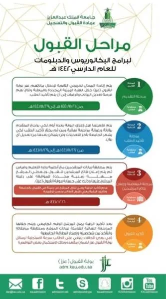 جامعة الملك عبدالعزيز تعلن مواعيد القبول للعام ١٤٤٢ هـ