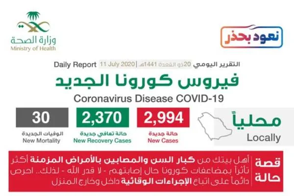 "الصحة": 2994 مصاباً بكورونا.. و2370 متعافياً
