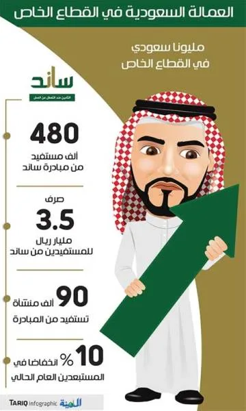 التأمينات: 10  % انخفاضا في نسبة السعوديين المستبعدين من القطاع الخاص