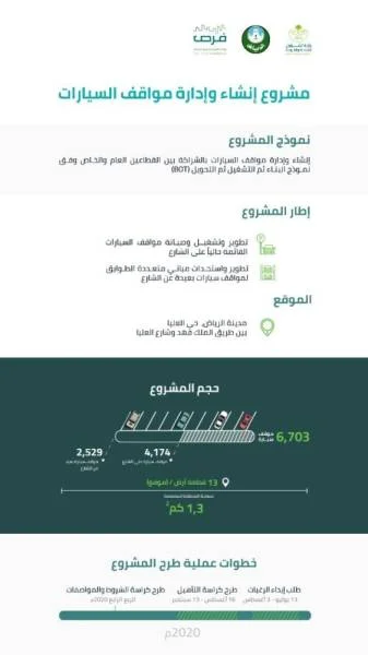 أمانة الرياض تطرح مشروعًا لتوفير 6,703 موقف للسيارات في العليا