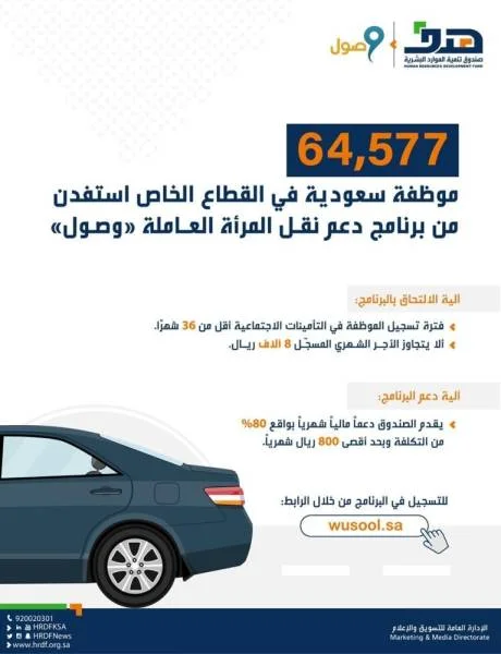 "هدف": 64577 موظفة سعودية استفدن من دعم "نقل المرأة"