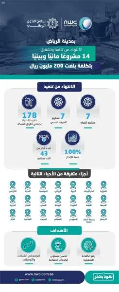 المياه الوطنية تنفذ 14 مشروعًا بـ 200 مليون ريال في مدينة الرياض