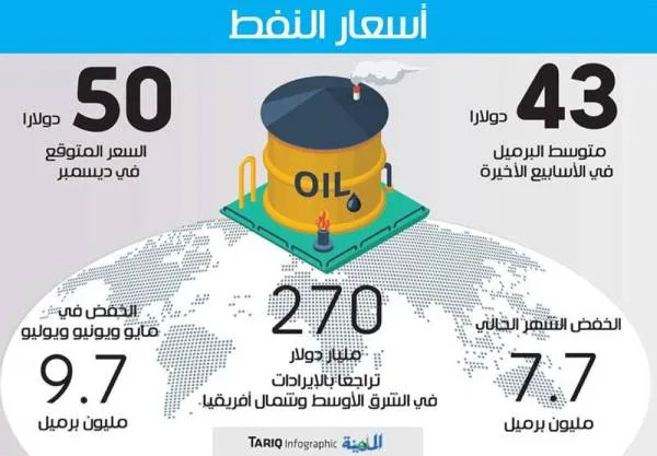تقرير دولي: النفط إلى 50 دولارا في ديسمبر بدعم تحسن الطلب