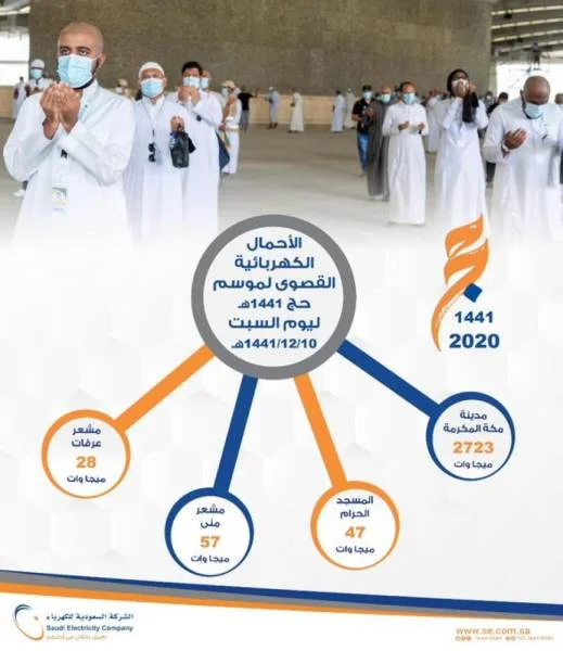 "الكهرباء": الأحمال في مكة بلغت 2723 ميجاوات