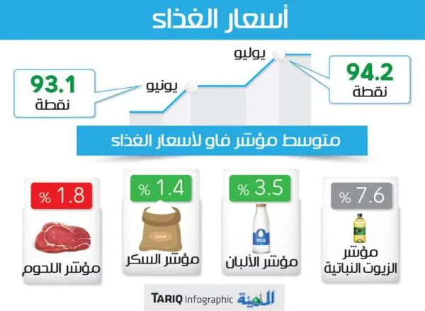 فاو: أسعار الغذاء ترتفع في يوليو بقيادة الزيوت والألبان والسكر
