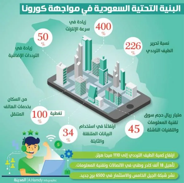 شهادة دولية.. 6 عوامل تقود البنية الرقمية السعودية للصدارة في مواجهة كورونا