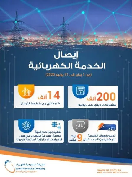 "السعودية للكهرباء": إيصال الخدمة لـ 200 ألف مشترك جديد خلال 7 أشهر
