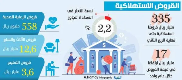 حافظ: ارتفاع القروض الاستهلاكية للمواطنين إلى 335 مليار ريال