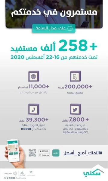 "سكني" يقدم أكثر من 258 ألف خدمة إلكترونية لتسهيل تملك المواطنين