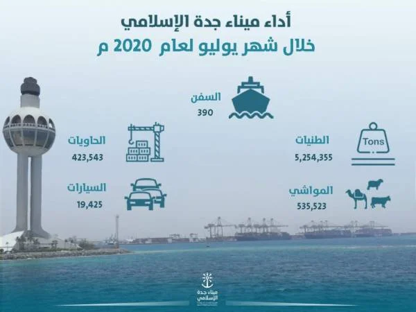 ميناء جدة يناول 5 ملايين طن من البضائع و424 ألف حاوية