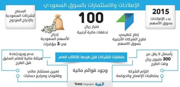 القويز: إطار تنظيمي لطرح الشركات الأجنبية بالسوق السعودي العام المقبل