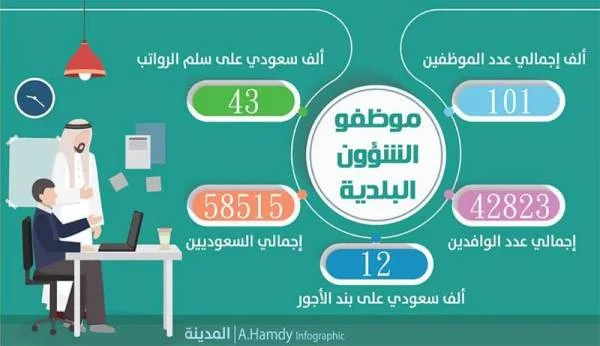42 % من موظفي الأمانات والبلديات «غير سعوديين»