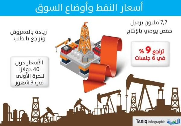 تراجع الطلب يهبط بأسعار النفط لأقل مستوى في 3 شهور
