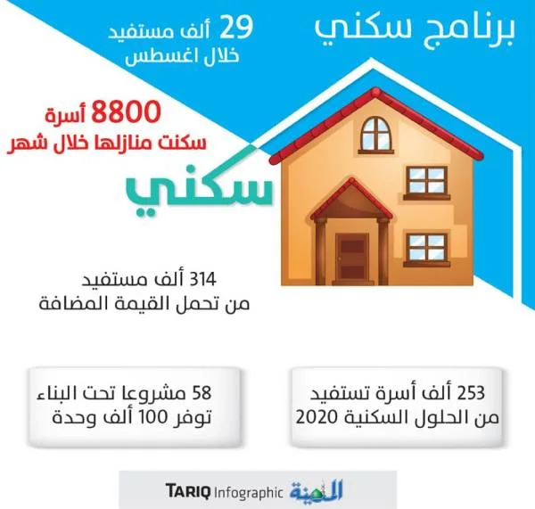 «سكني» يتحمل ضريبة القيمة المضافة عن 314 ألف مستفيد