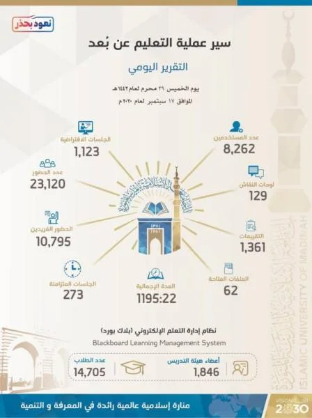 الجامعة الإسلامية تدعم أكثر 2600 طالب من مختلف الجنسيات لاستكمال دراستهم العليا