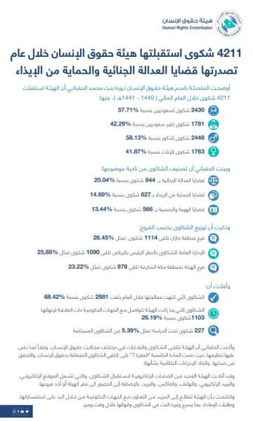 57.71 % من 4211 شكوى استقبلتها هيئة حقوق الإنسان لسعوديين