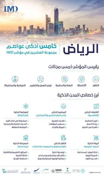 الرياض خامس أذكى عواصم مجموعة العشرين في مؤشر IMD للمدن الذكية