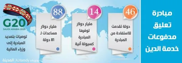 مجموعة العشرين تتلقى 46 طلبا لتعليق مدفوعات خدمة الدين