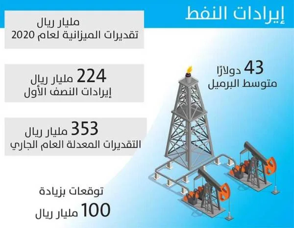 توقعات بزيادة الإيرادات النفطية 100 مليار ريال عن التقديرات الحالية