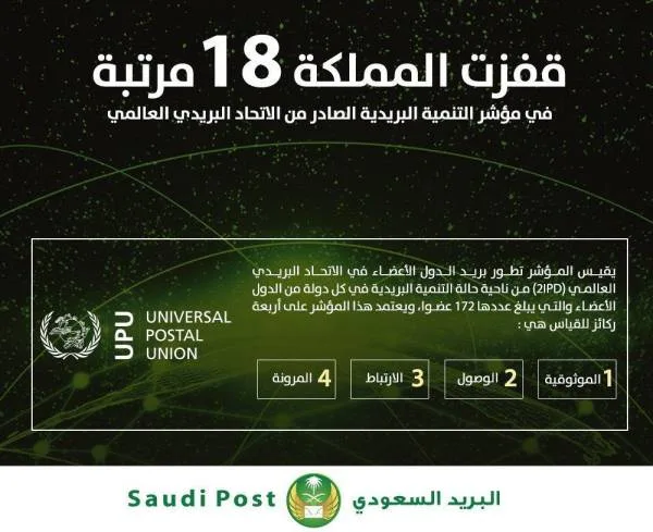 السعودية تحقق أفضل نتيجة لها في مؤشر التنمية البريدية