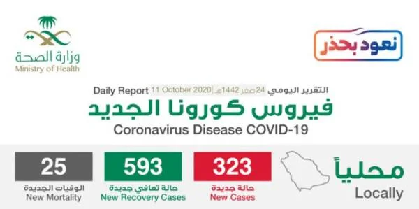 الصحة: المملكة الأولى عربياً والثانية شرق أوسطياً في إصدار الأوراق العلمية المتعلقة بفيروس كورونا