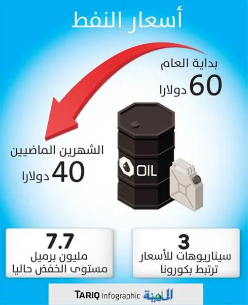 أوابك: 3 سيناريوهات مستقبلية لأسعار النفط ترتبط بتعافي الأسواق
