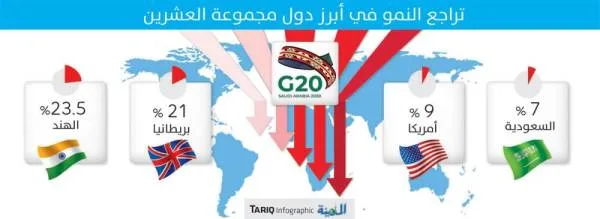 السعودية للمرتبة الخامسة في الأداء الاقتصادي بين مجموعة العشرين
