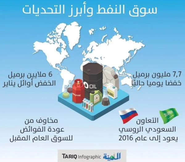 السعودية وروسيا تدشنان «دبلوماسية النفط» لضبط السوق وكبح المخاوف