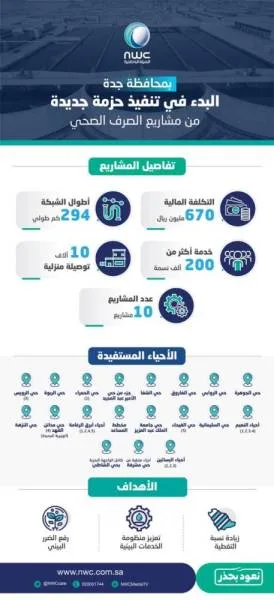 31 مشروعا جديدا للصرف الصحي في جدة بملياري ريال
