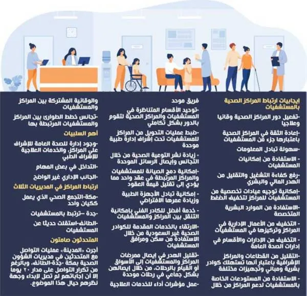 اختلاف بين 3 مديريات بمنطقة مكة في تبعية المراكز الصحية