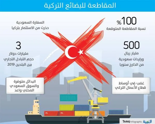قيادات الغرف السعودية: المقاطعة مستمرة للمنتجات التركية.. وستصل إلى 100 %