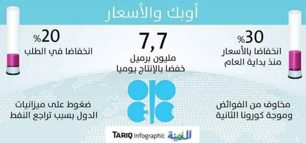 «ضغوط المخزونات» و»كورونا» تعرقلان ارتفاع أسعار النفط