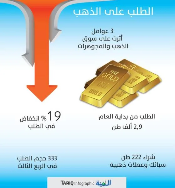 «ارتفاع الأسعار» و«كورونا» يهبط بالطلب العالمي على الذهب %19