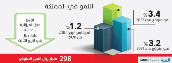 الاقتصاد السعودي يتجاوز ضغوط «كورونا» ويعود للنمو بنسبة 1.2 %