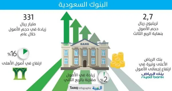 2.7 تريليون ريال أصول البنوك السعودية بزيادة 14 %