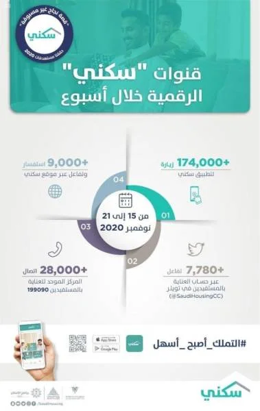 المنصات الرقمية لـ"سكني" تقدم 31 ألف خدمة يومية خلال أسبوع