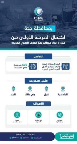 إغلاق 6 محطات رفع لمياه الصرف الصحي في 3 أحياء بجدة