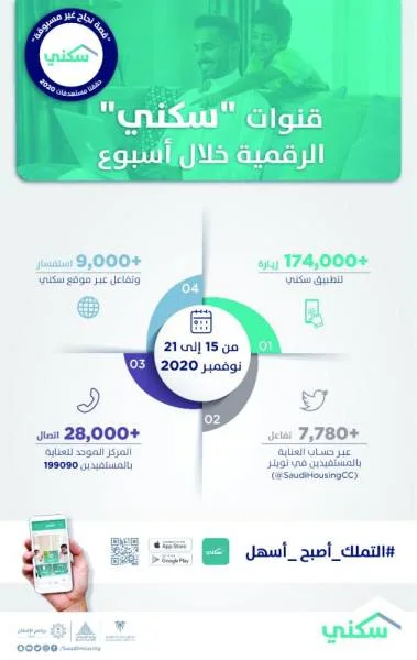 31 ألف خدمة تقدمها المنصات الرقمية لـ«سكني» يوميا