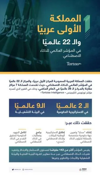 المملكة الأولى عربيًا والــ 22 عالميًا في "الذكاء الاصطناعي"