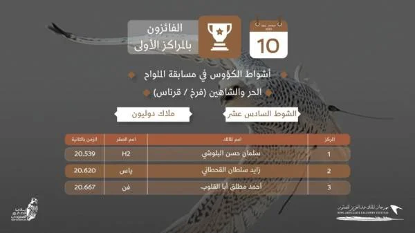 مهرجان الصقور: 16 فائزاً يحصدون لقب كأس الملك عبدالعزيز