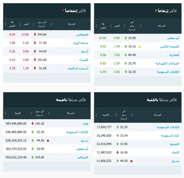 مؤشر سوق الأسهم السعودية يغلق مرتفعاً عند 8644.47 نقطة