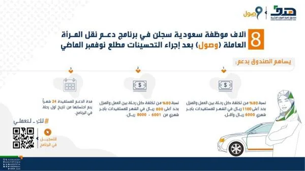 8 آلاف موظفة سعودية سَجّلن في برنامج دعم نقل المرأة العاملة