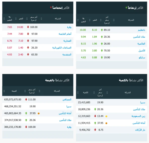 مؤشر سوق الأسهم السعودية يغلق منخفضاً عند مستوى 8686.89 نقطة