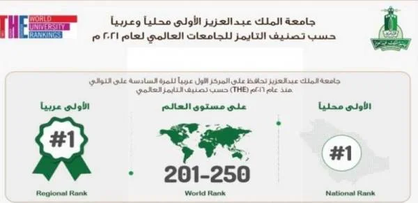 جامعة الملك عبدالعزيز تتصدر عربيا ومحليا  للعام السادس
