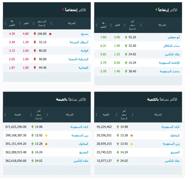 مؤشر سوق الأسهم السعودية يغلق مرتفعاً عند مستوى 8740.66 نقطة