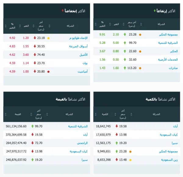 سوق الأسهم السعودية يغلق منخفضاً عند مستوى 8612.82 نقطة
