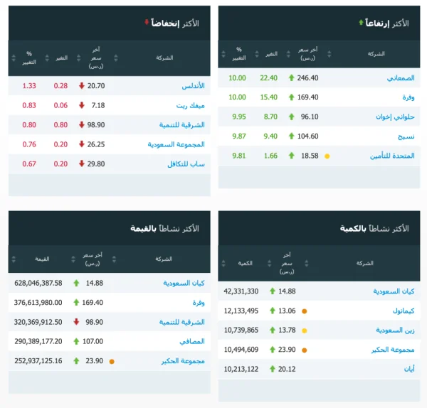 مؤشر سوق الأسهم السعودية يغلق مرتفعاً عند مستوى 8667.66 نقطة