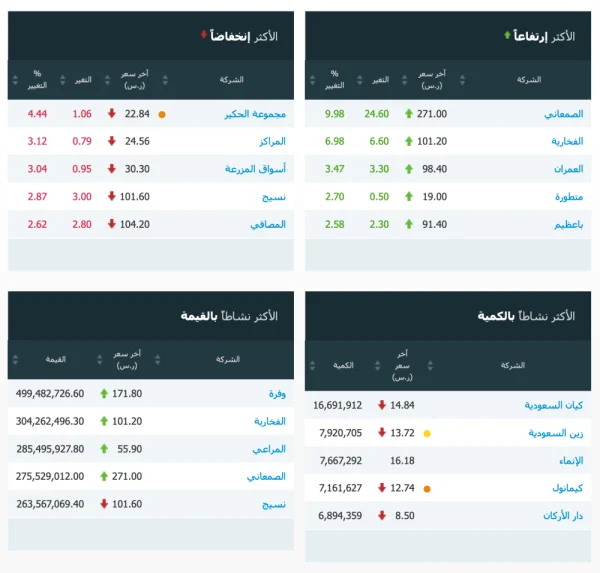 مؤشر سوق الأسهم السعودية يغلق مرتفعاً عند مستوى 8682.11 نقطة