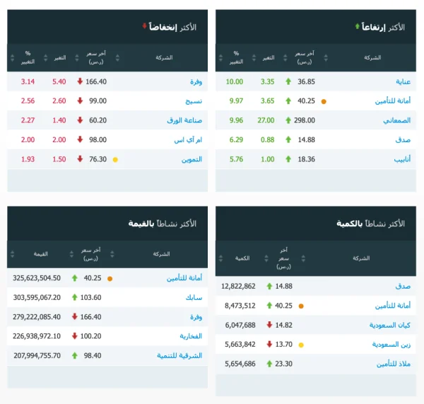 مؤشر سوق الأسهم السعودية يغلق منخفضاً عند مستوى 8670.80 نقطة